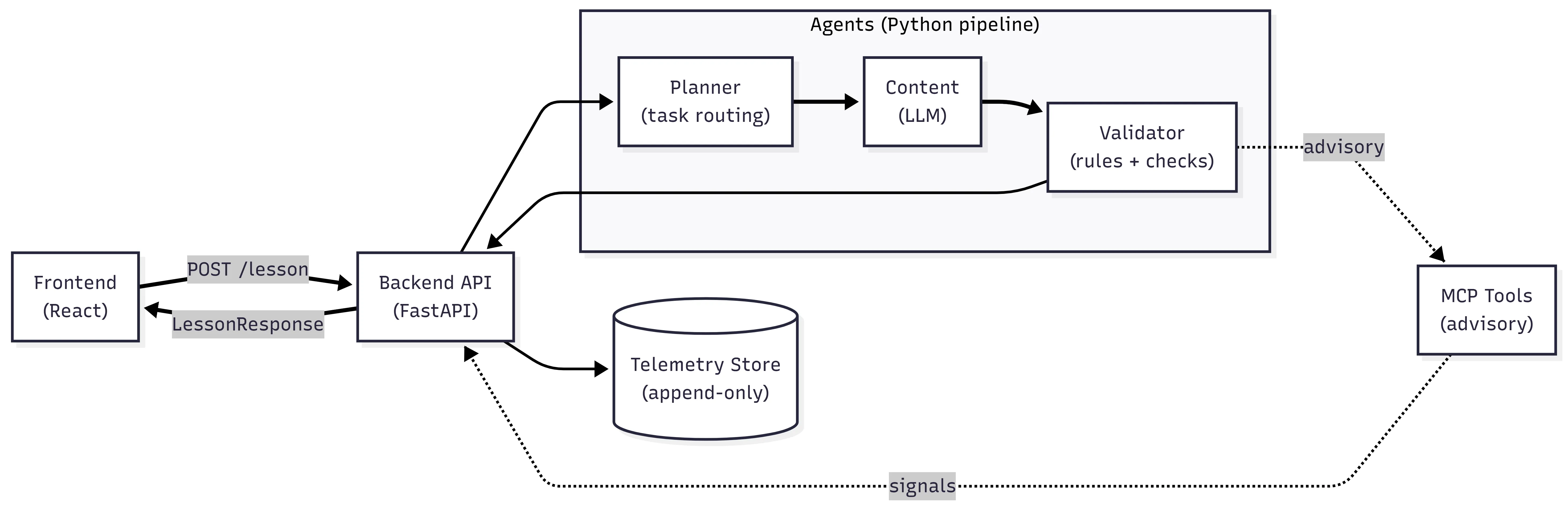 uLearn — Agentic Micro-Learning Platform architecture diagram