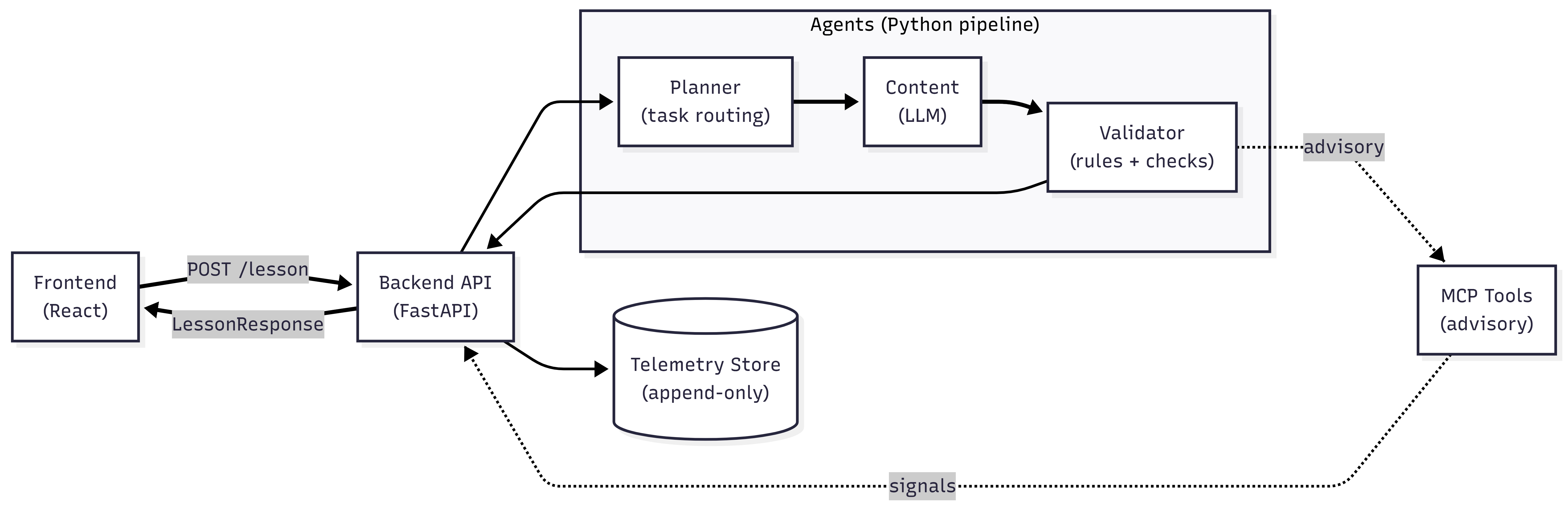 uLearn — Agentic Micro-Learning Platform architecture diagram